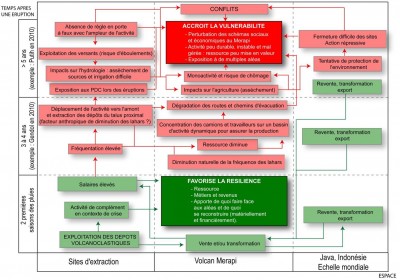 Schéma d'évolution de l'activité d'extraction au Merapi dans l'espace et dans le temps. En vert : les conséquences bénéfiques. En rouge : impacts négatifs (E de Bélizal, 2012)