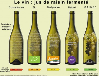 Les intrants autorisés dans le vin en fonction des labels (réalisé par l'Association des vins S.A.I.N.S.)